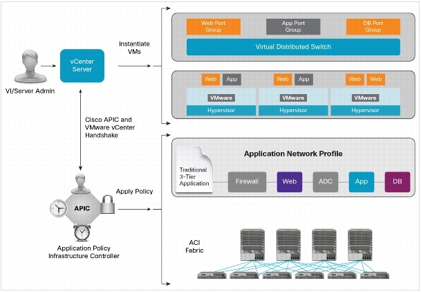 Cisco vmware. Cisco application Policy infrastructure Controller. Режим моделирования Cisco. VMWARE В aci.