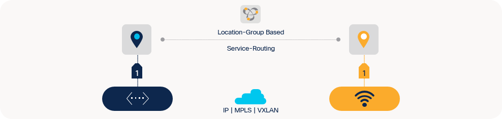 Location-Group Based Service-Routing