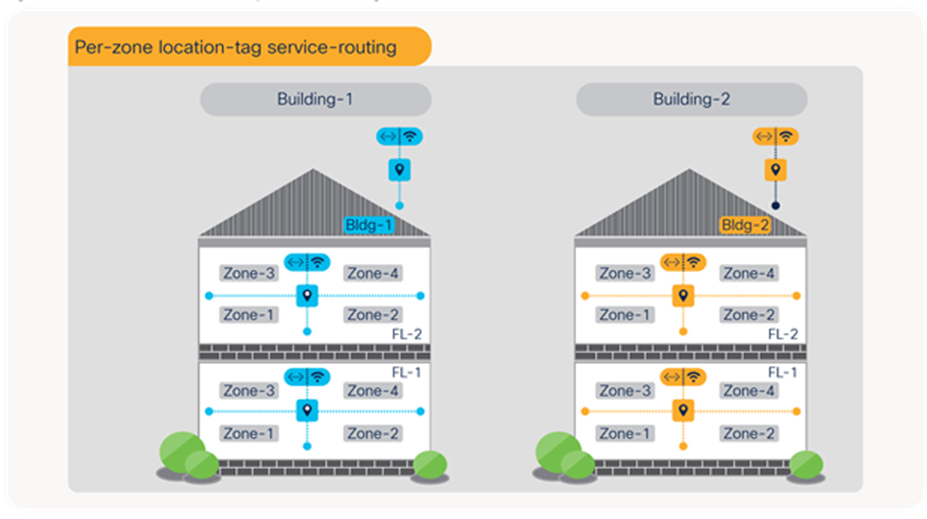 Per-Zone Location-Group Service-Routing