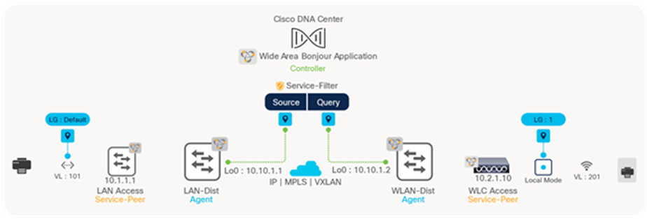 Cisco Wide Area Bonjour Policy Reference Network Design