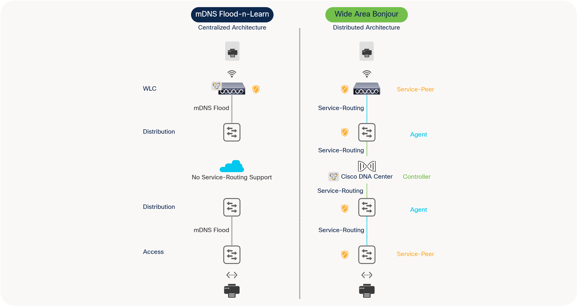 Cisco DNA Service for Bonjour Solution Benefits