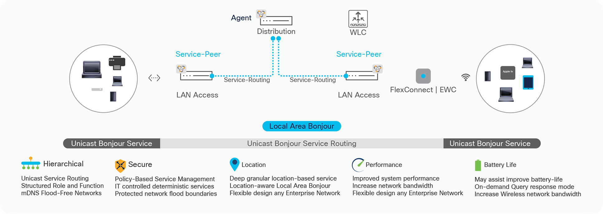 Cisco DNA Service for Bonjour Solution for Wireless FlexConnect and EWC