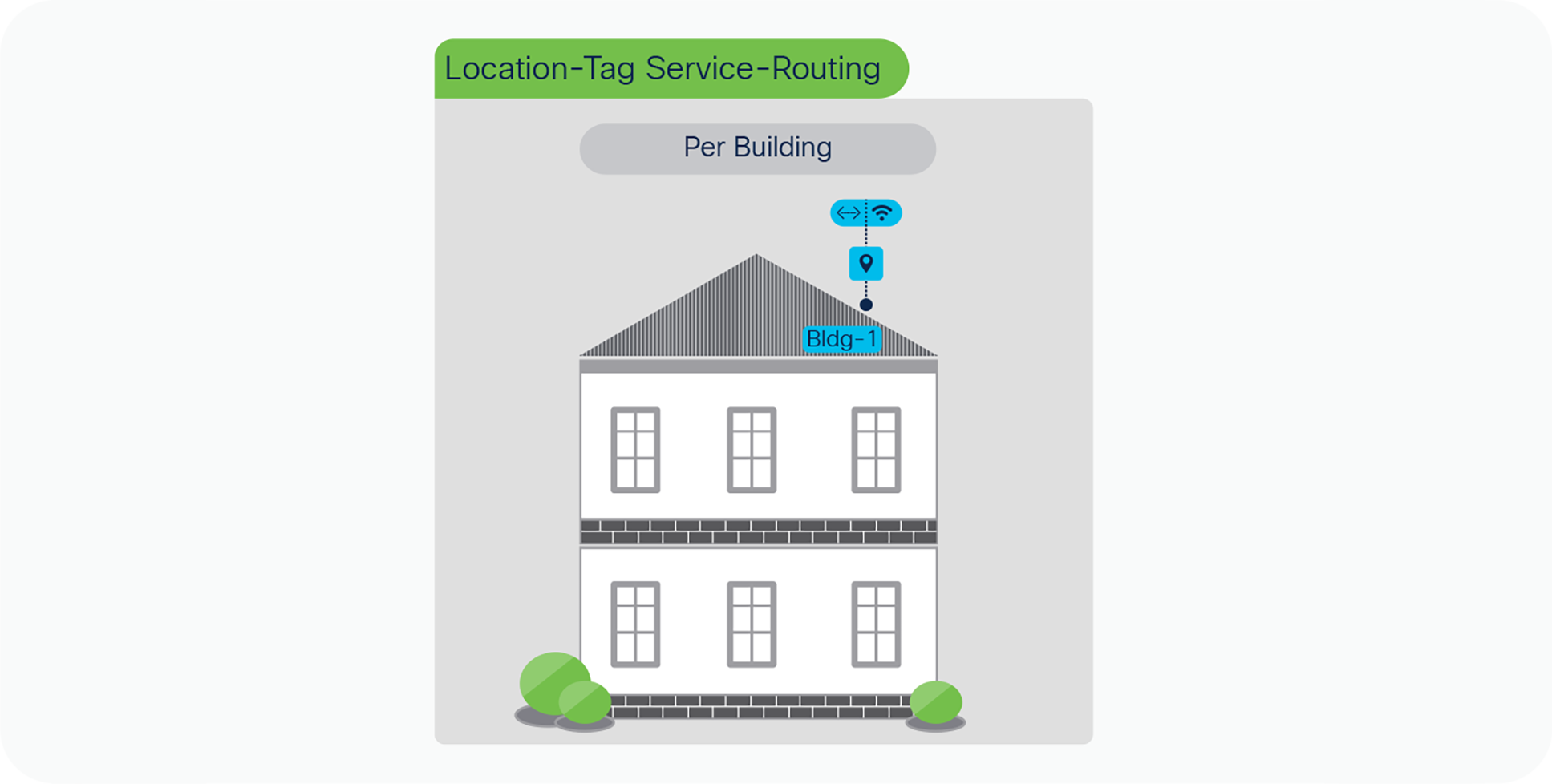 Per-building location-group service-routing