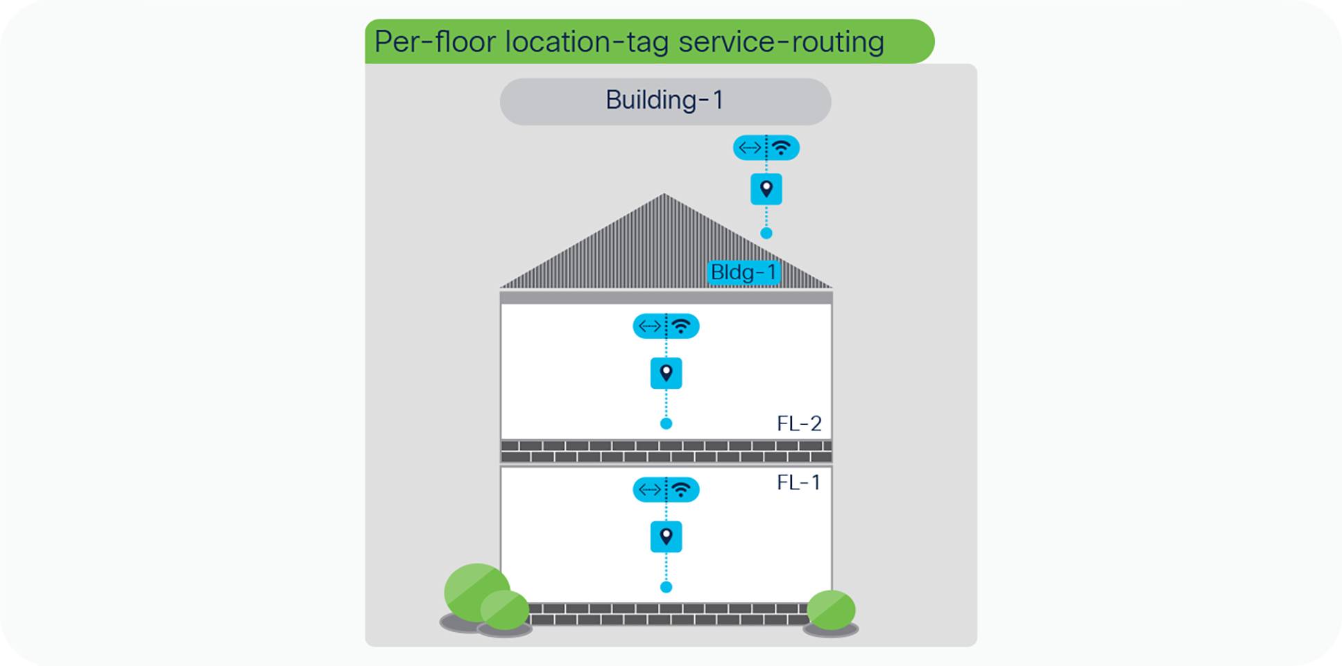 Per-floor location-group service-routing