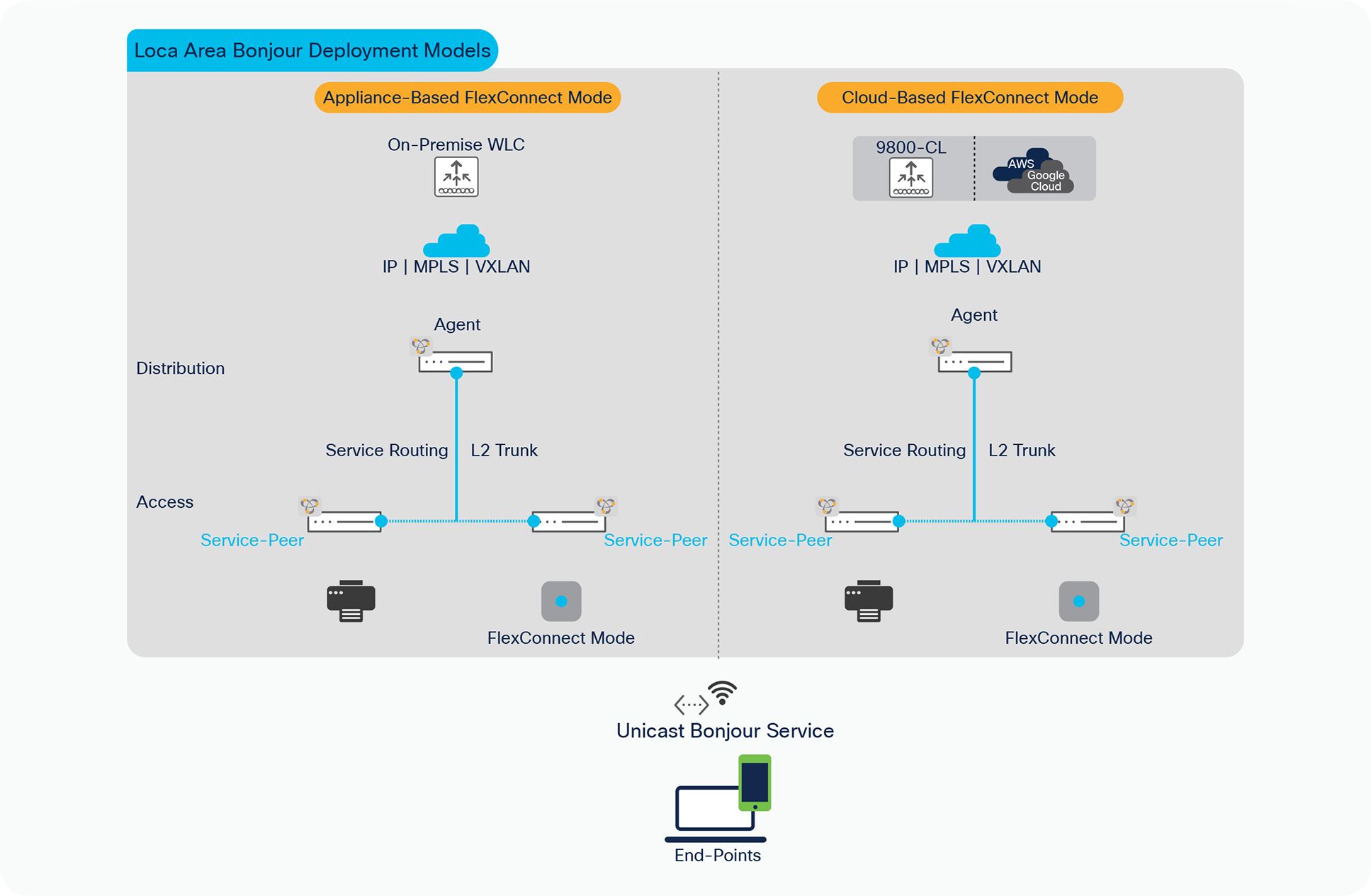 Cisco FlexConnect wireless network design