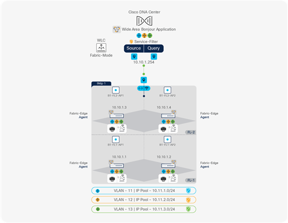 Cisco Wide Area Bonjour Policy reference network design
