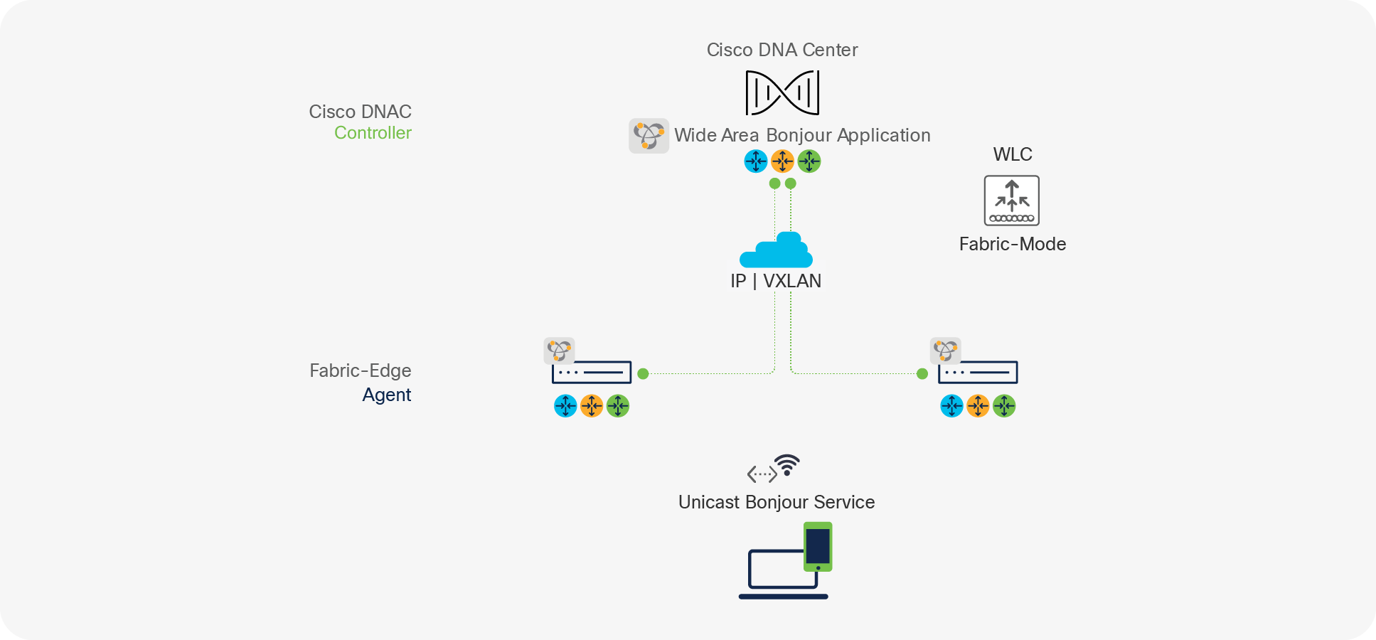 Cisco DNA Service for Bonjour architecture