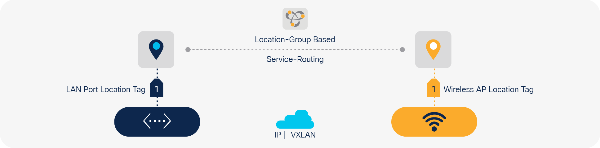 Location-group-based service routing