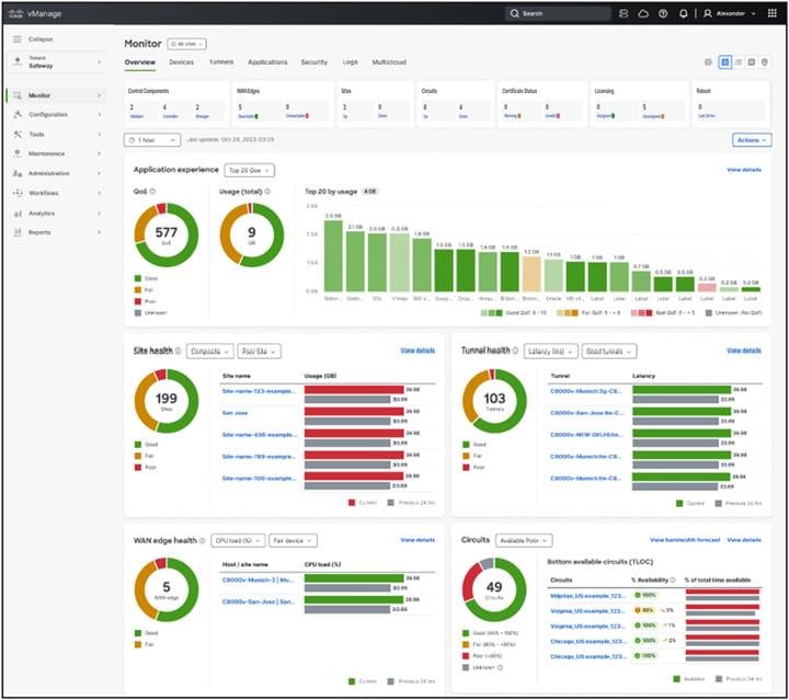 SD-WAN analytics, monitoring and management view in a single dashboard