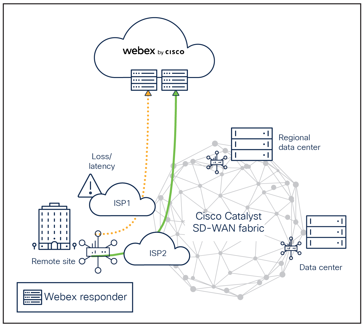 Cloud OnRamp for SaaS with Webex