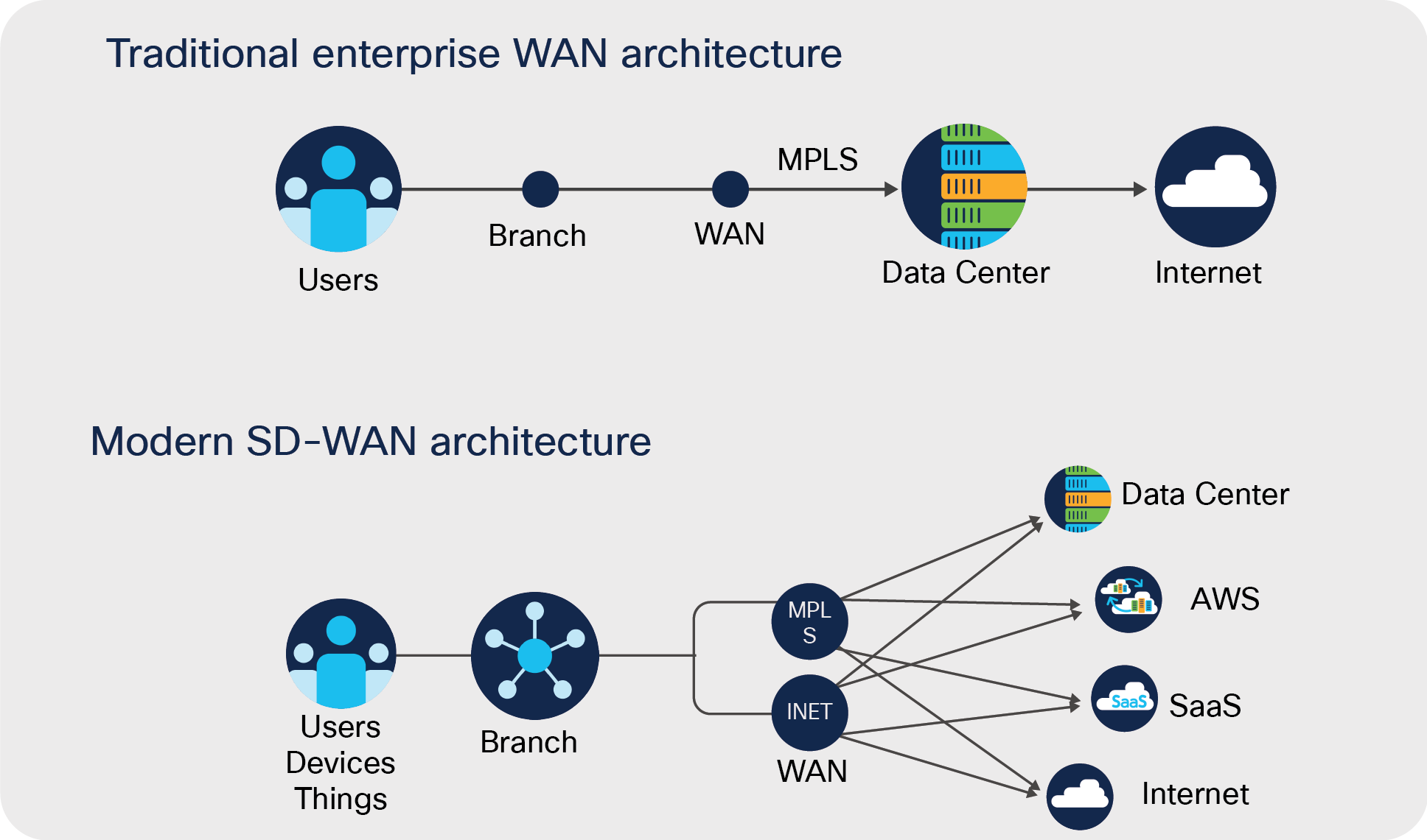 What is Secure SD-WAN? How Does it Work?