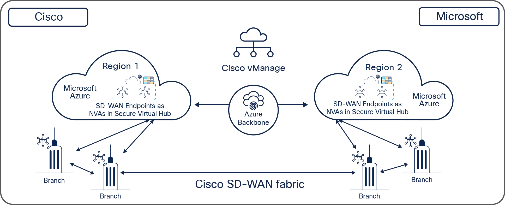 Modern transit connectivity using Cisco SD-WAN Cloud OnRamp for Multicloud with Azure Virtual WAN