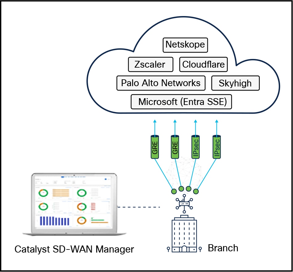 Catalyst SD-WAN SSE integration with third-party cloud security vendors