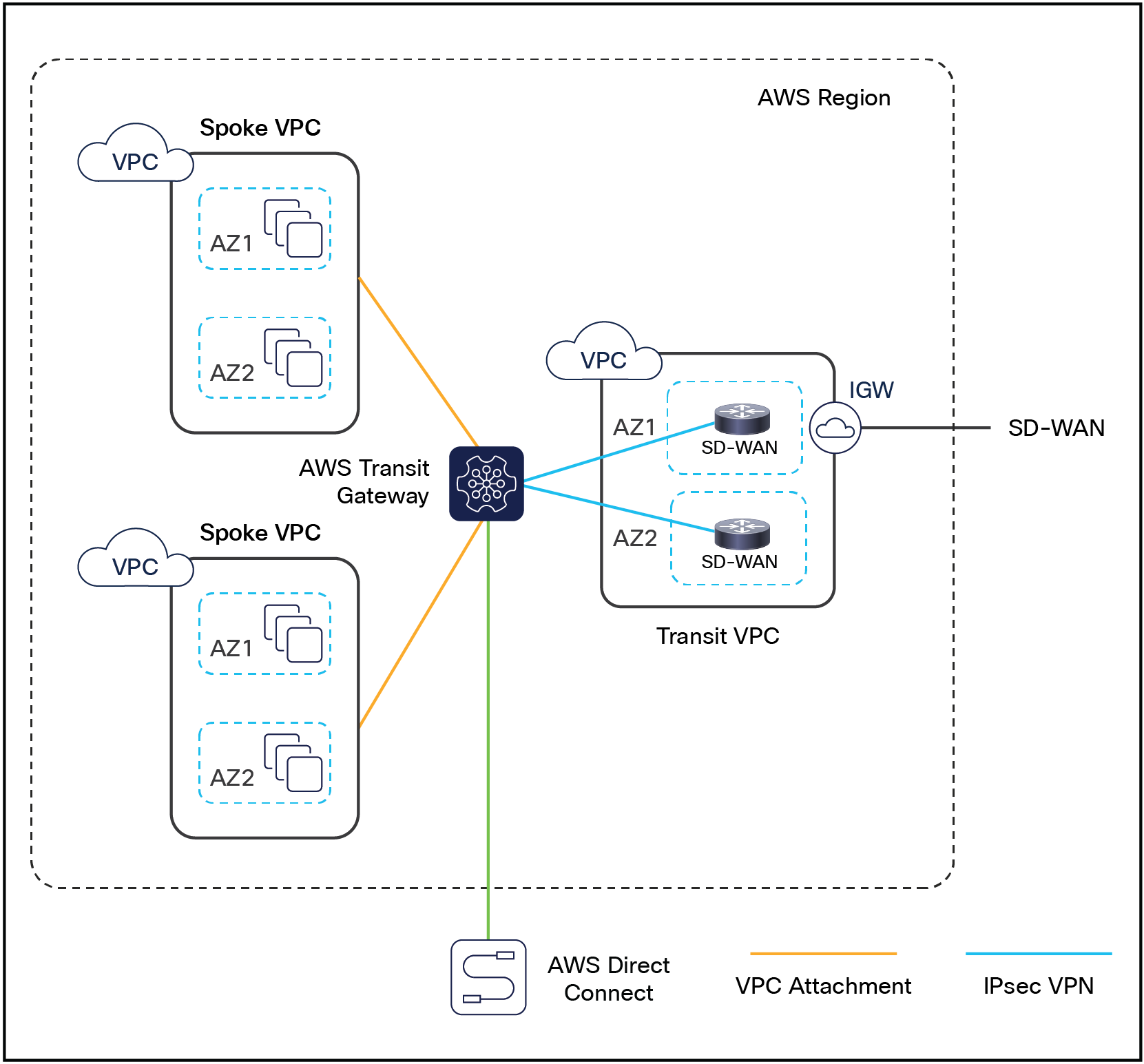 Cloud OnRamp design with SD-WAN routers and host VPCs connected via AWS Transit Gateway