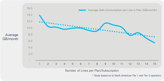 Data consumption by number of lines per plan/subscription*