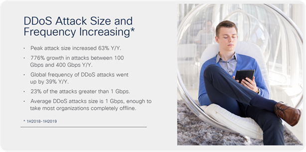 Peak DDoS attack size went up 63 percent YoY