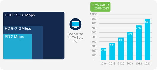 Increasing video definition: By 2023, 66 percent of connected flat-panel TV sets will be 4K