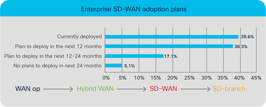 Enterprise SD-WAN adoption plans