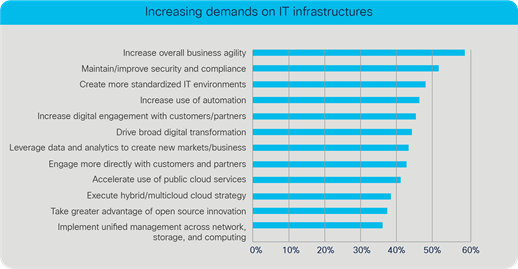 Increasing demands on IT Infrastructures