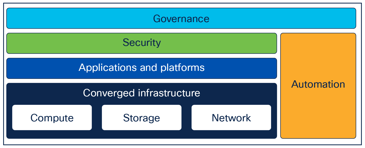 Data center model