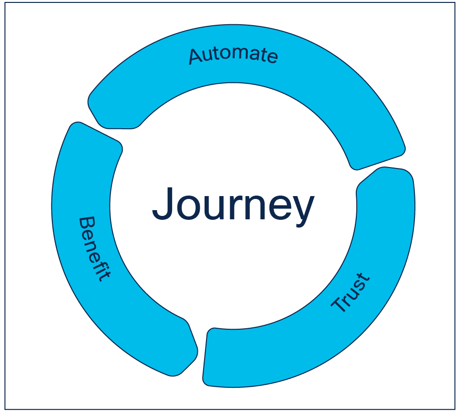 Automation journey