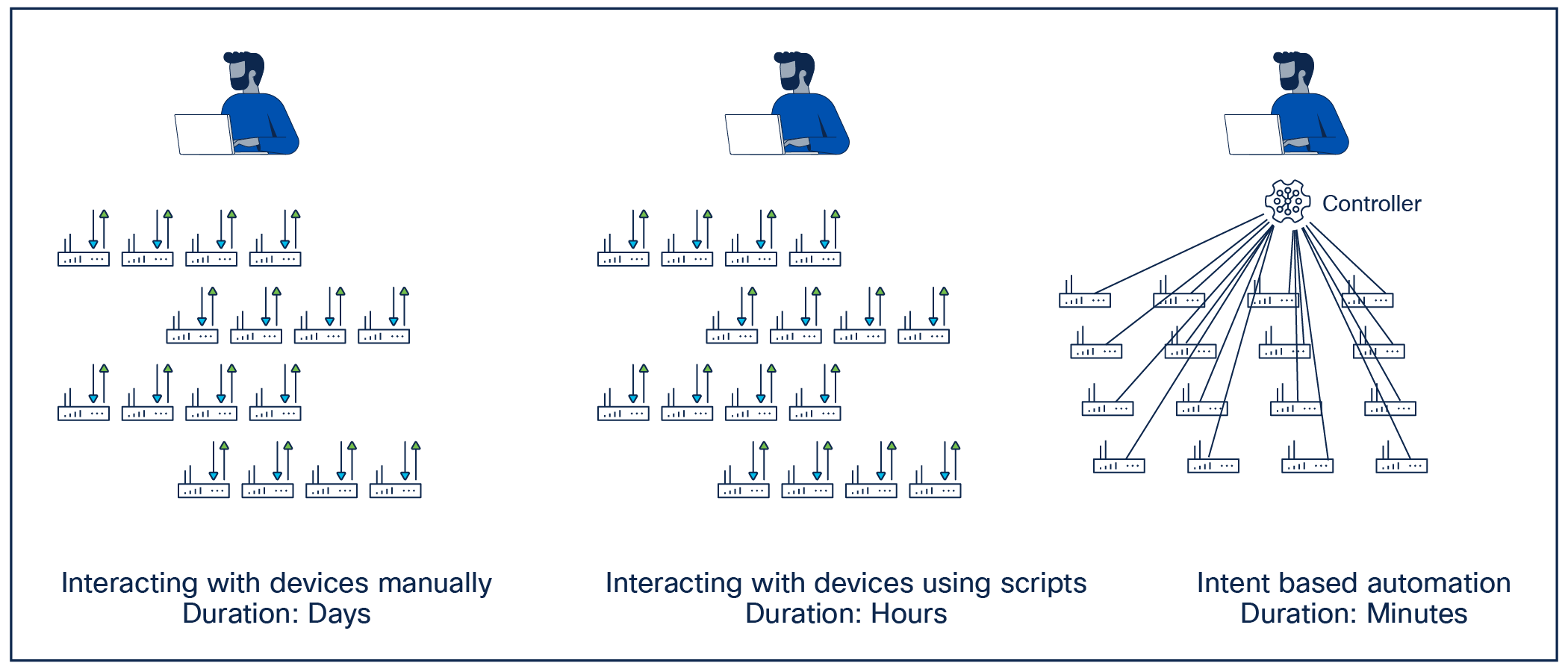 Approaches to infrastructure automation