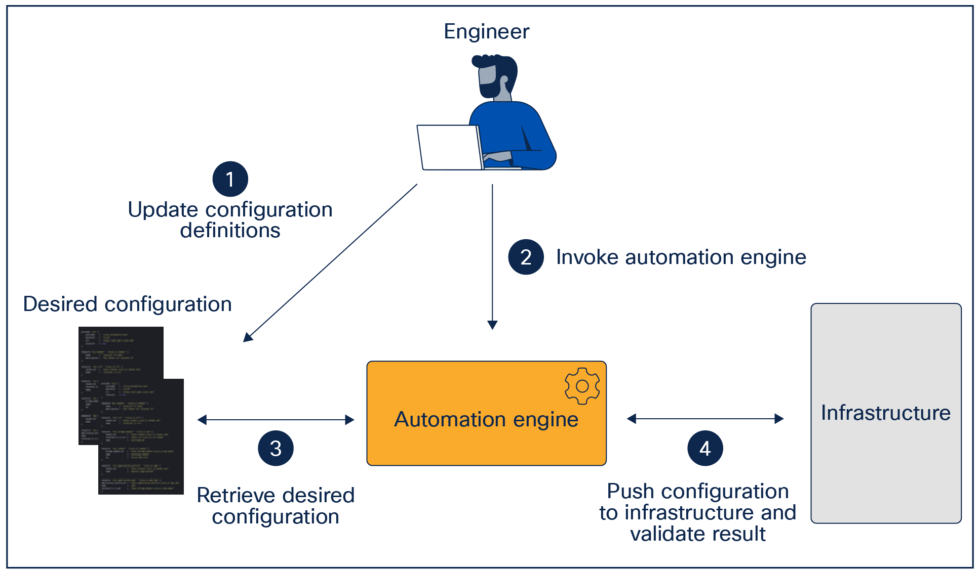 IaC automation engine