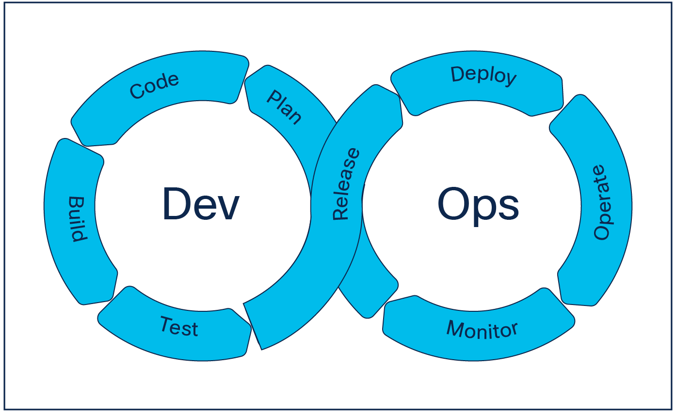 DevOps model