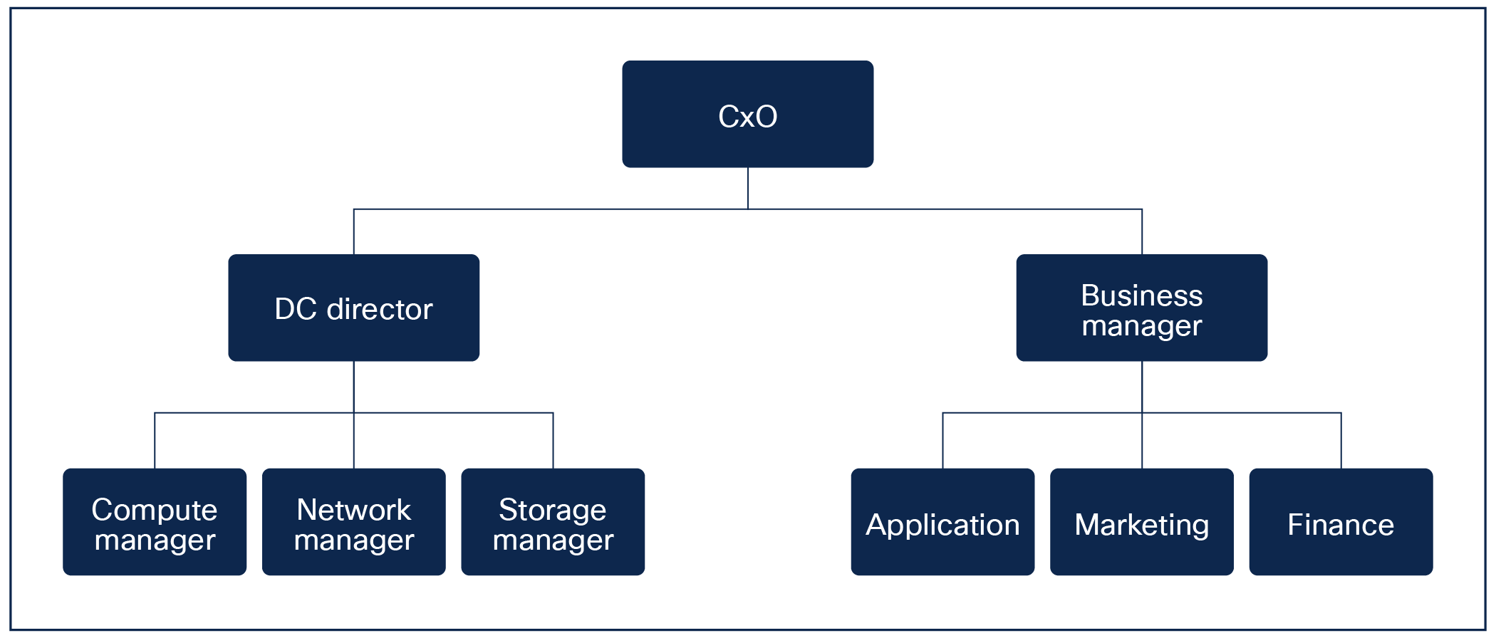 Classic organizational hierarchy