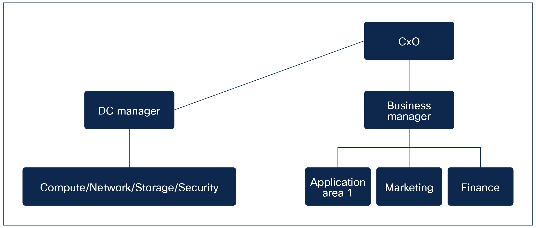 Updated organization