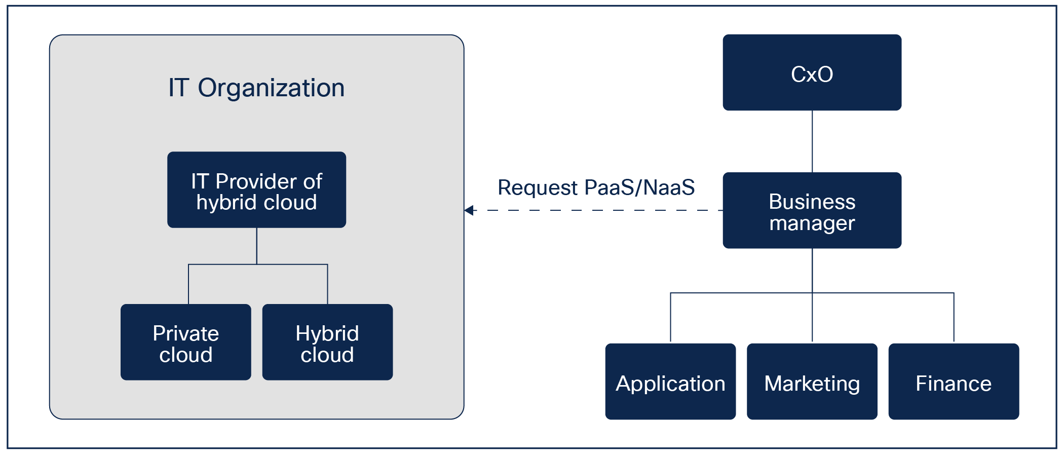 IT as a service provider