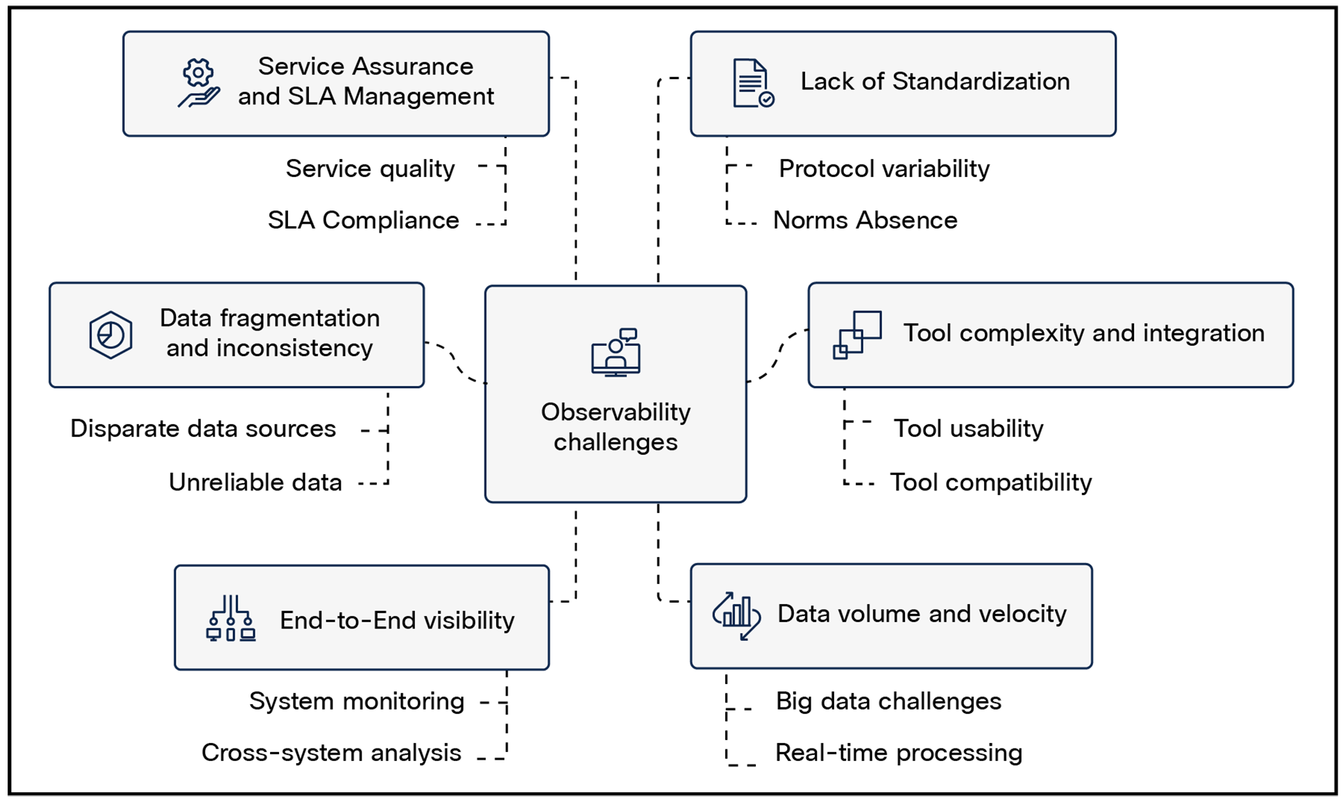 Network observability challenges