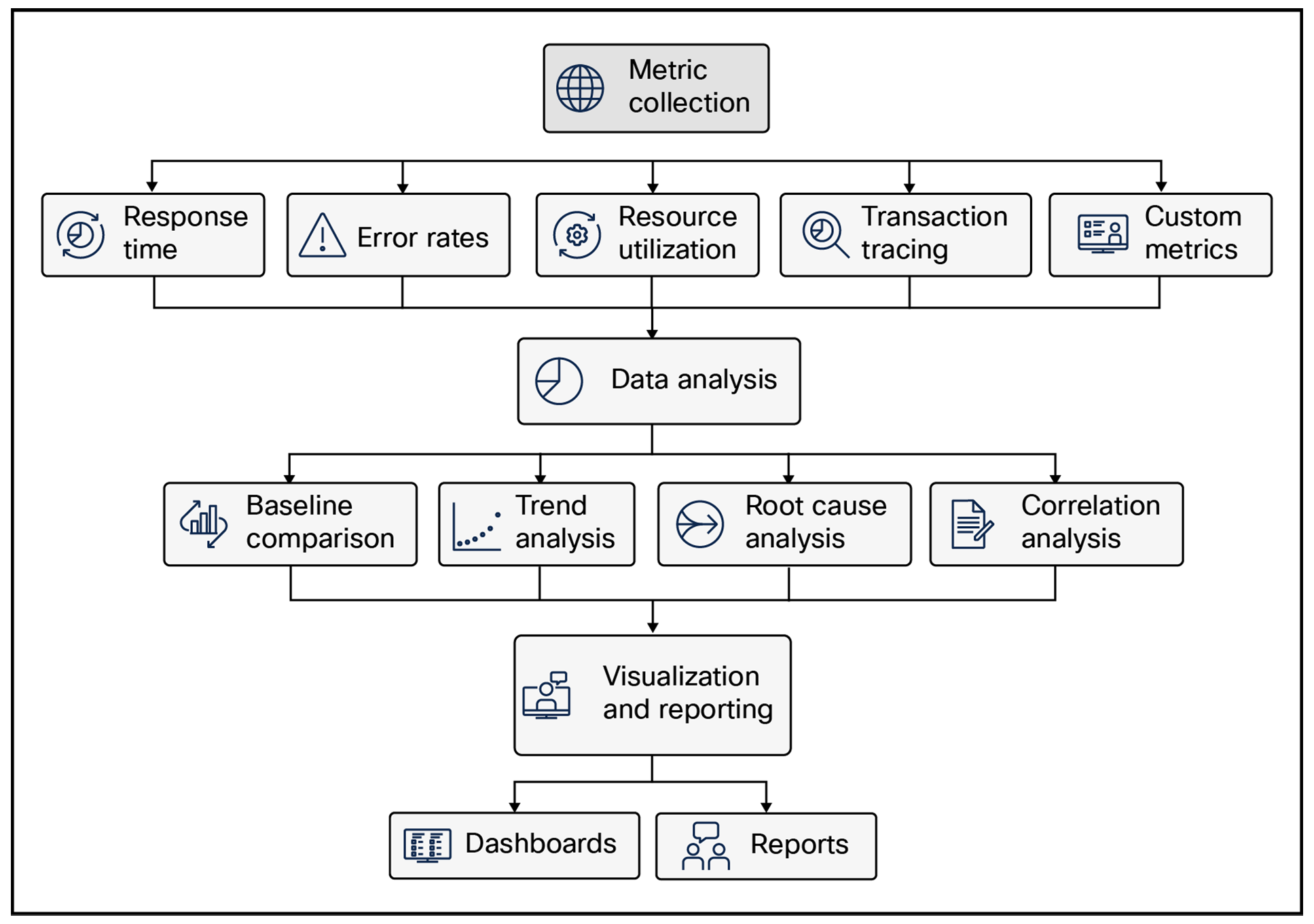 Key components of APM
