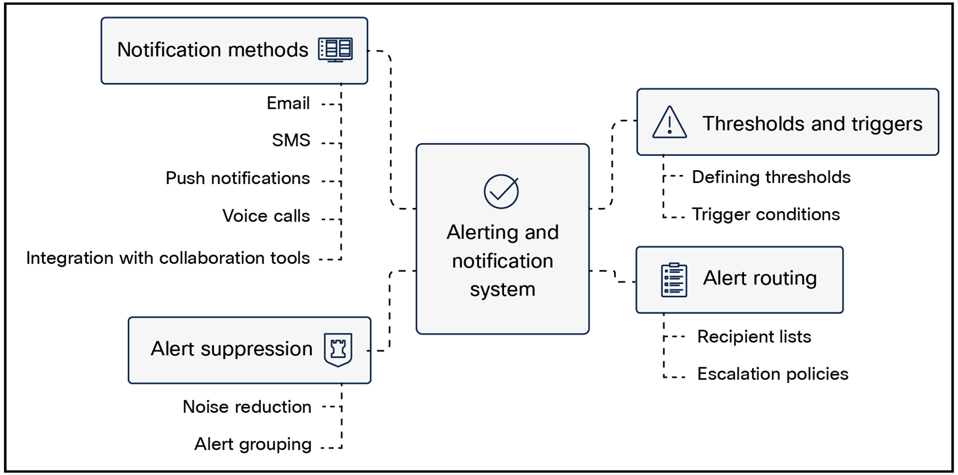 High-level view of alerting and notification