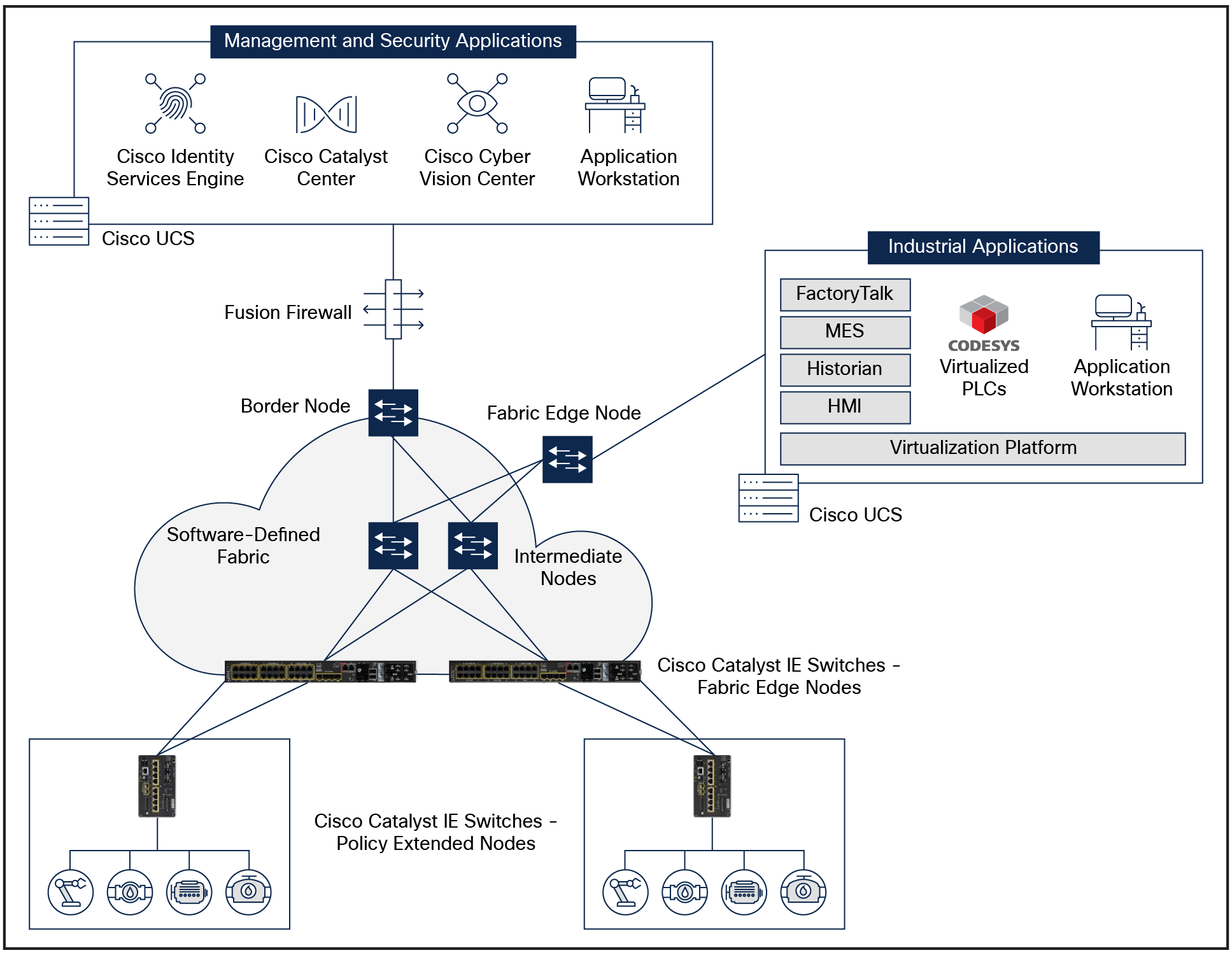 Cisco software-defined industrial network architecture facilitates IACS virtualization