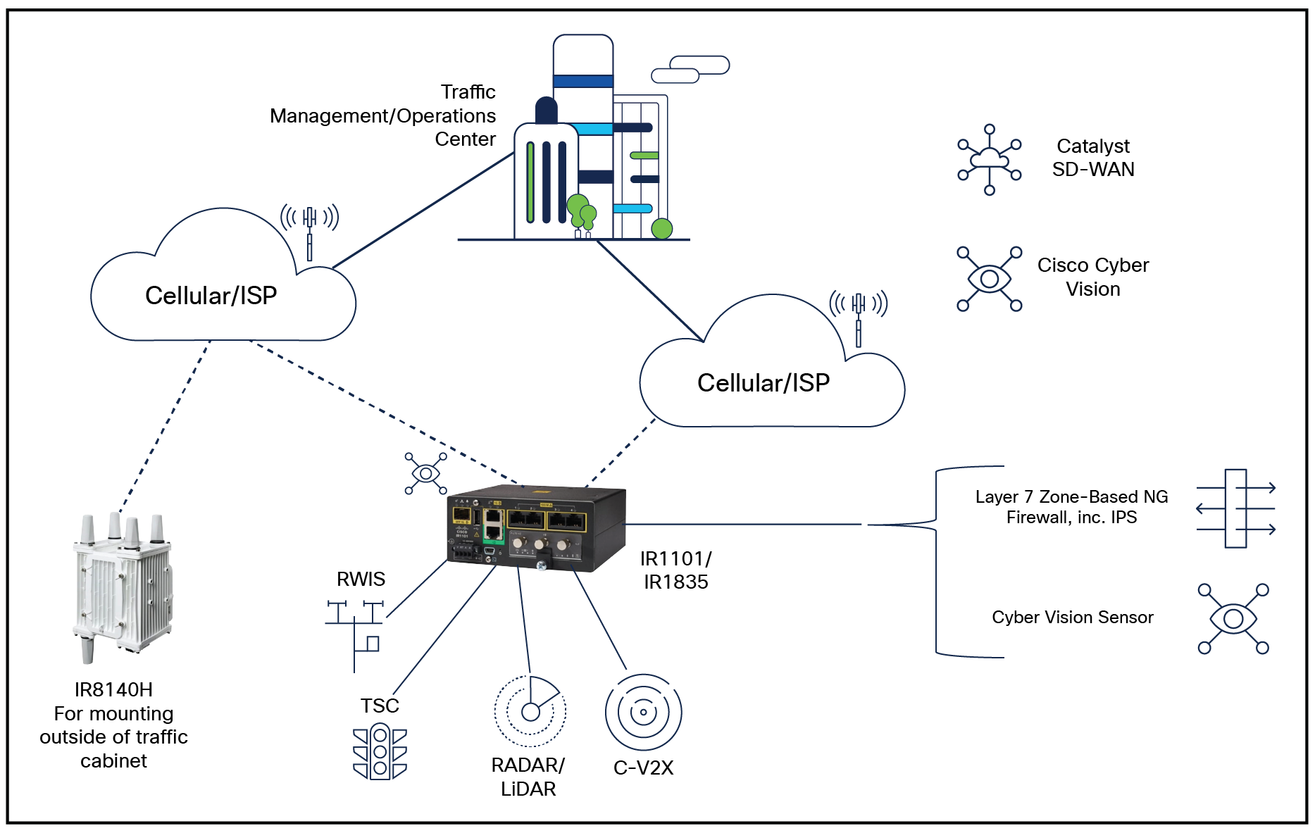 Components of the Cisco solution for secure connected roadways