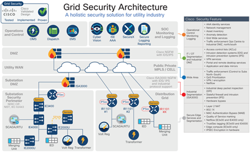 Cisco Grid Security Architecture