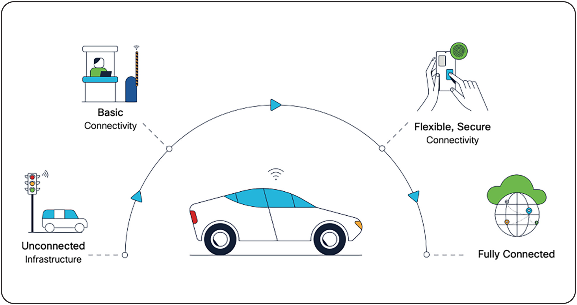 Stages of connectivity