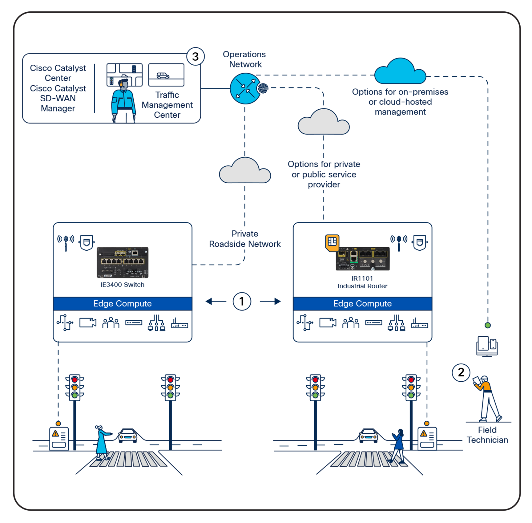 Zero-touch provisioning of equipment