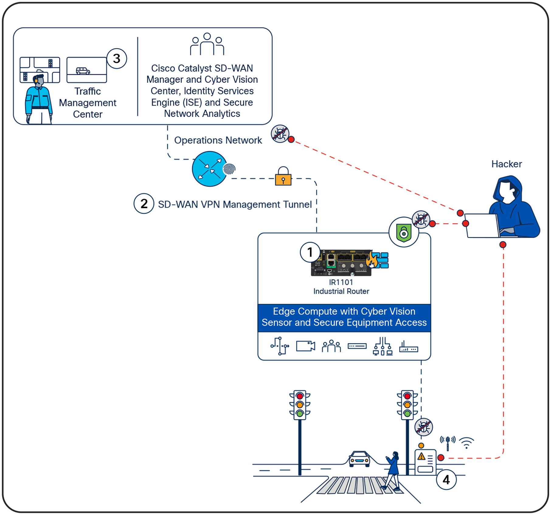 Multilayered security