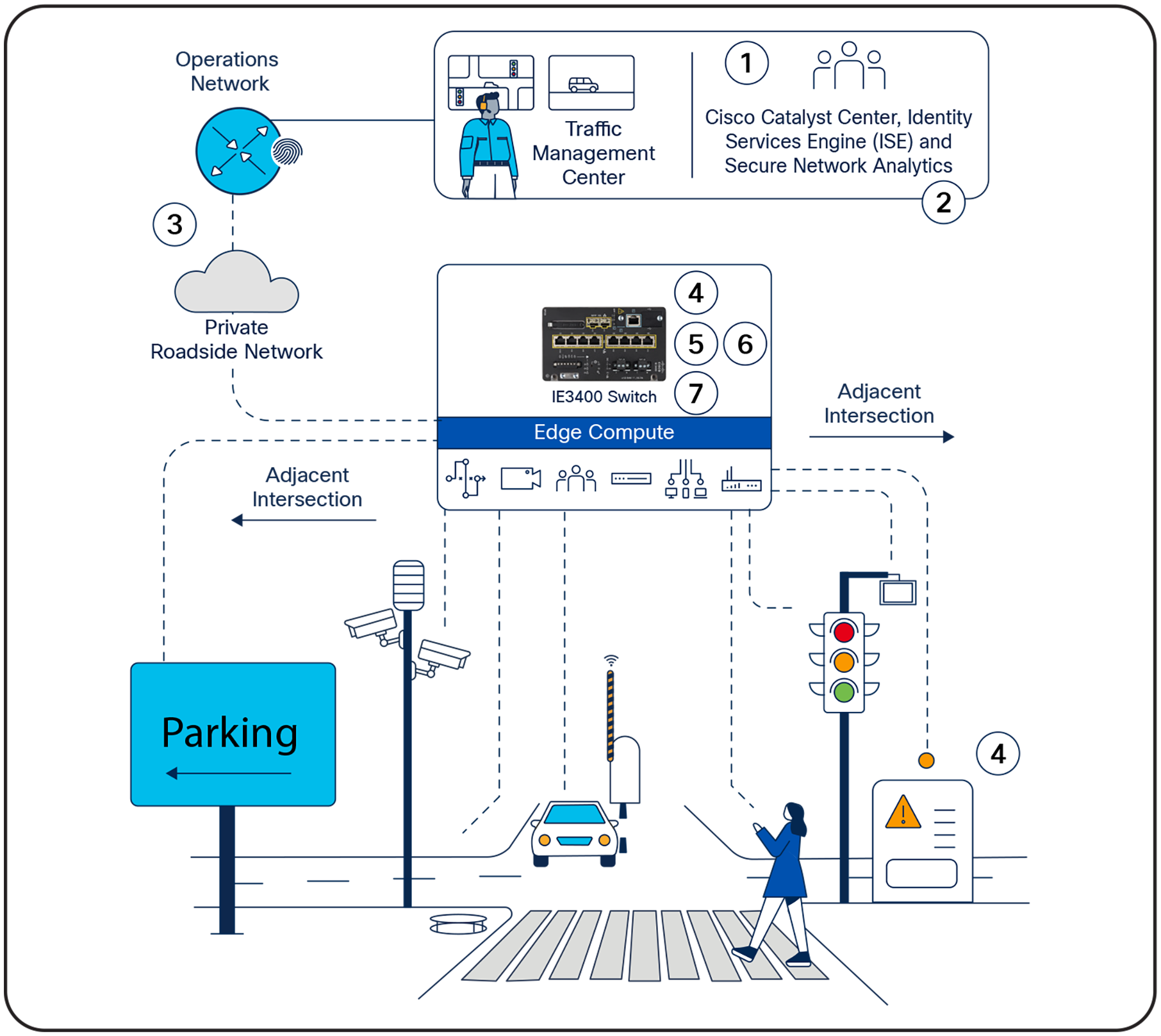 Key design benefits of integrated network deployment