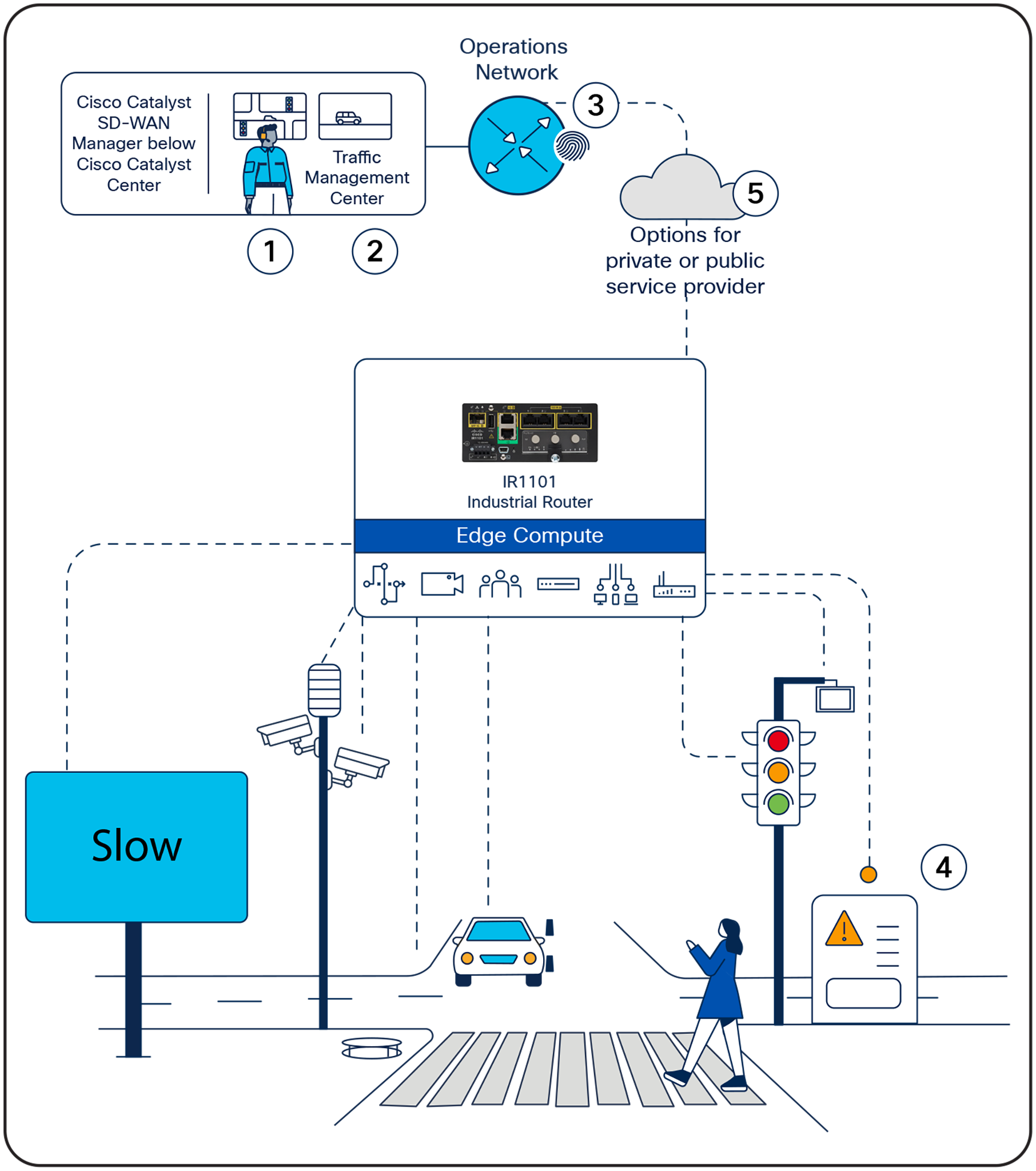 Key design benefits of managed router connectivity