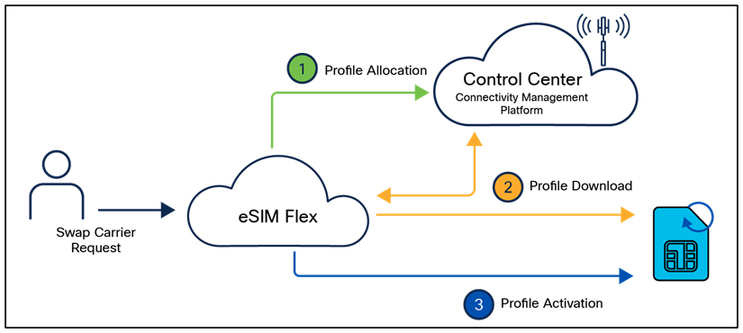 Simplifying the Carrier Swap Process with Cisco eSIM Flex