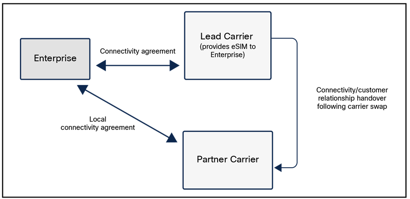 eSIM Flex connectivity handover model