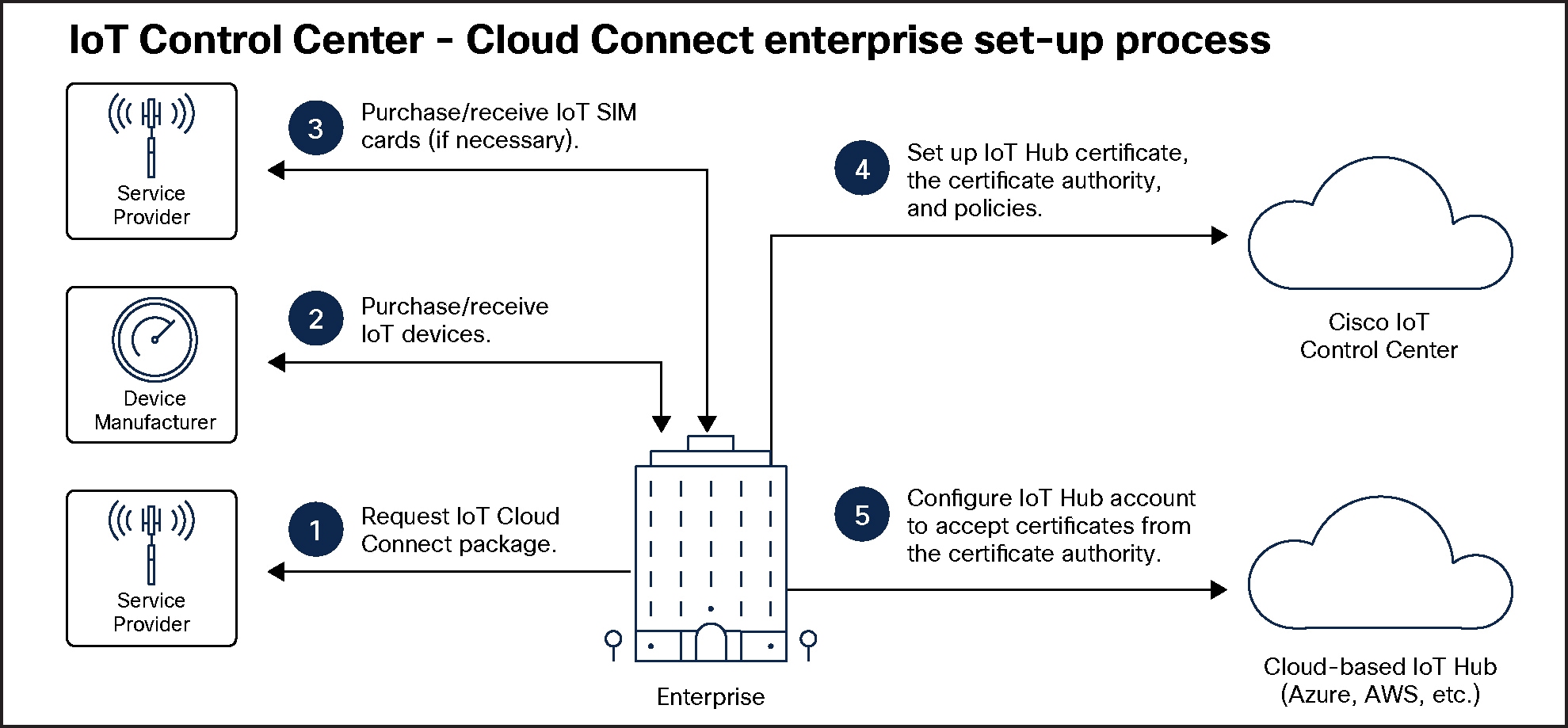 High-level initial setup for IoT Cloud Connect