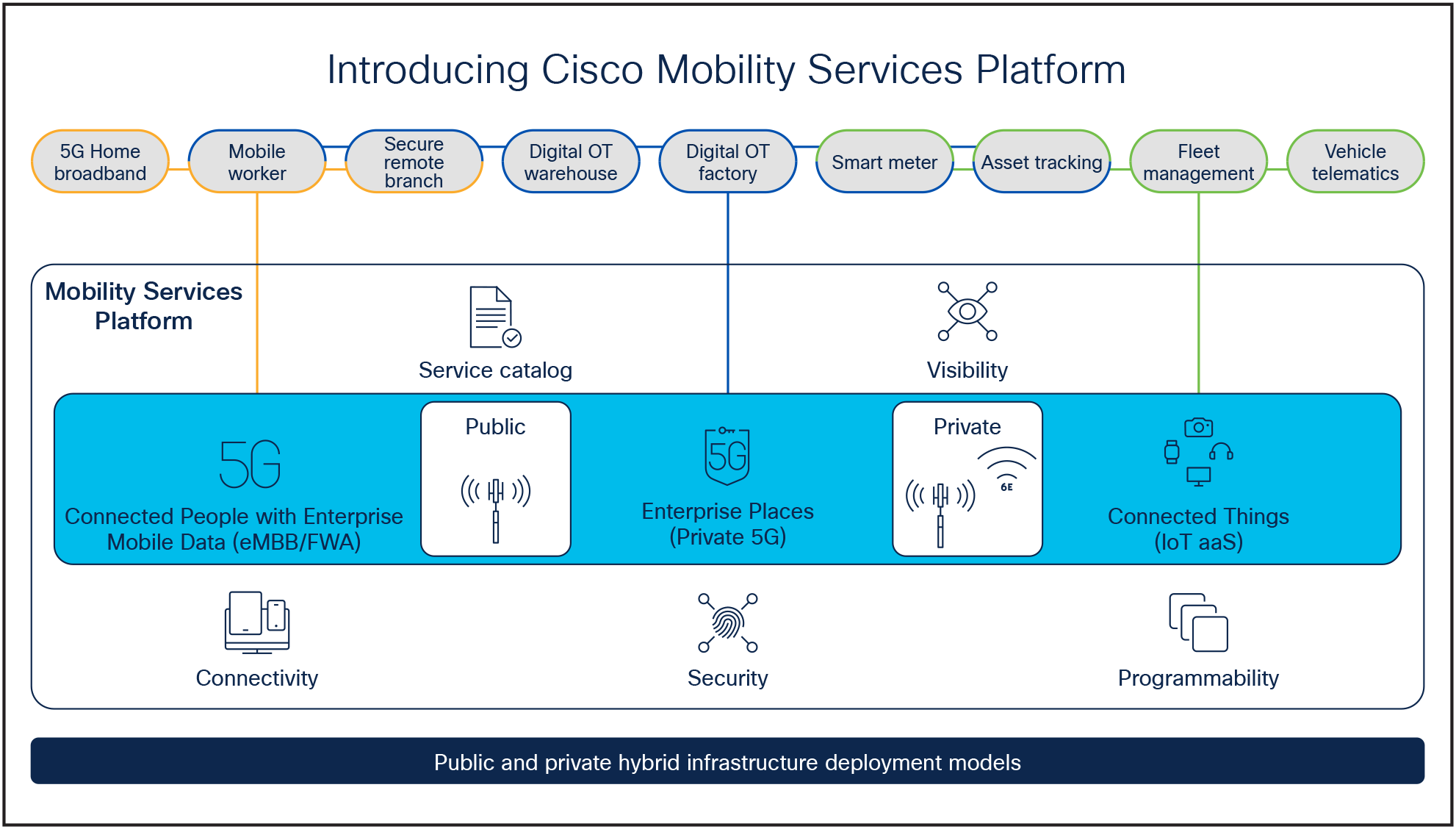 The Cisco Mobility Services Platform