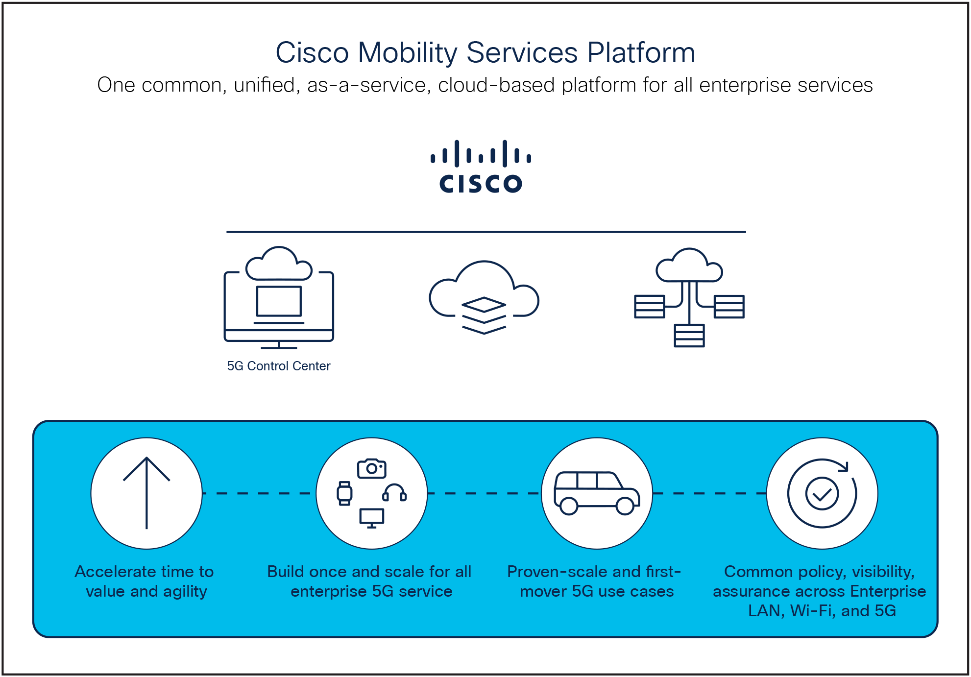Cisco Mobility Services Platform Value Proposition