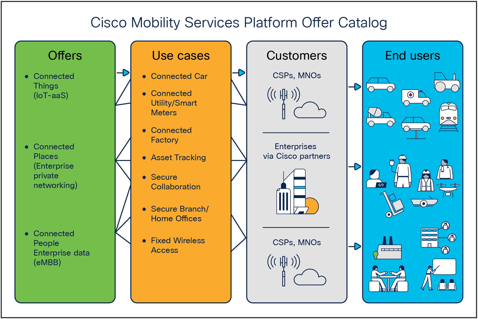 Cisco Mobility Services Subscription Offers and Example Use Cases Addressed