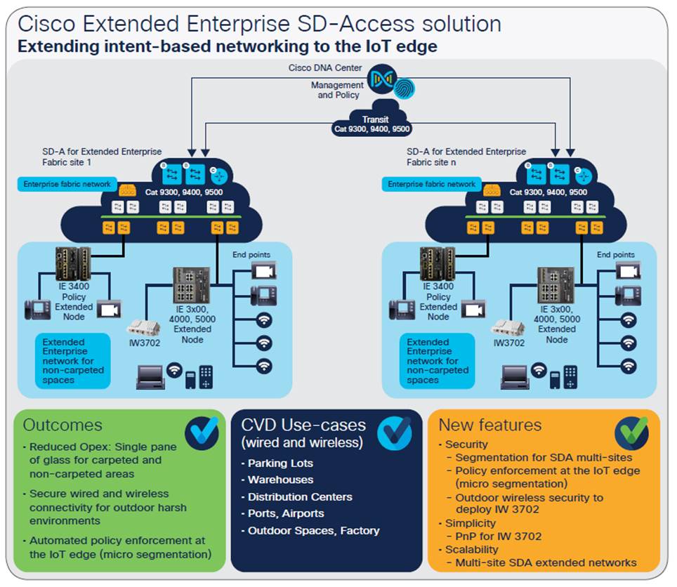 Solutions Cisco’s Extended Enterprise Solution Overview Cisco