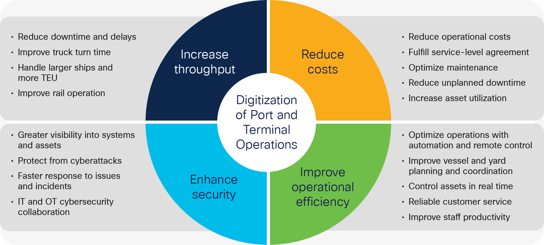 Business objectives in port and terminal operations